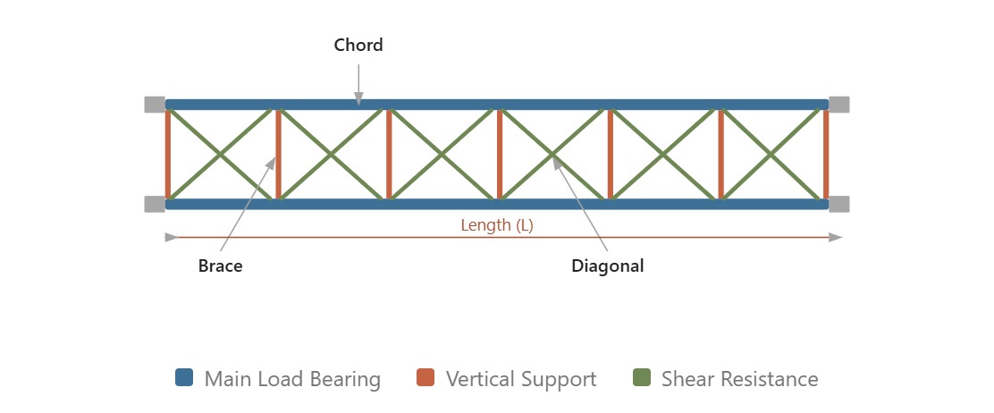 Structural anatomy diagram of stage truss  chords, braces, and diagonals
